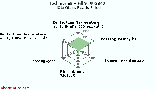 Techmer ES HiFill® PP GB40 40% Glass Beads Filled