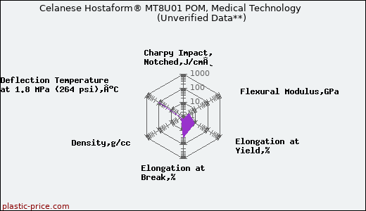 Celanese Hostaform® MT8U01 POM, Medical Technology                      (Unverified Data**)