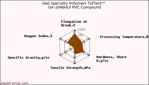 S&E Specialty Polymers TufTech™ GA-1046HLF PVC Compound