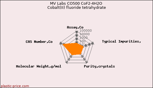 MV Labs CO500 CoF2·4H2O Cobalt(II) fluoride tetrahydrate