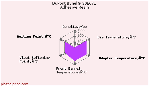 DuPont Bynel® 30E671 Adhesive Resin
