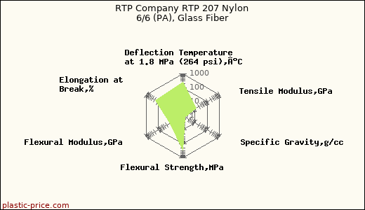 RTP Company RTP 207 Nylon 6/6 (PA), Glass Fiber