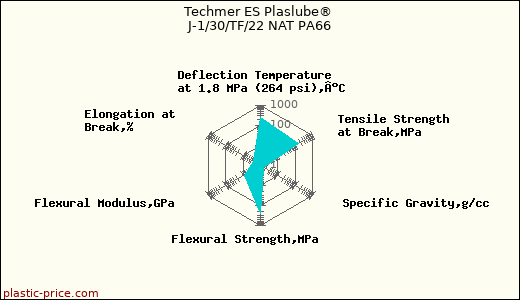 Techmer ES Plaslube® J-1/30/TF/22 NAT PA66