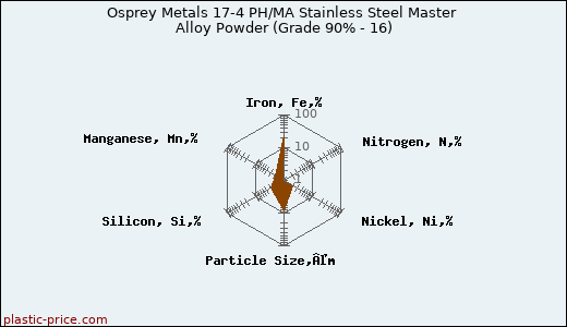 Osprey Metals 17-4 PH/MA Stainless Steel Master Alloy Powder (Grade 90% - 16)