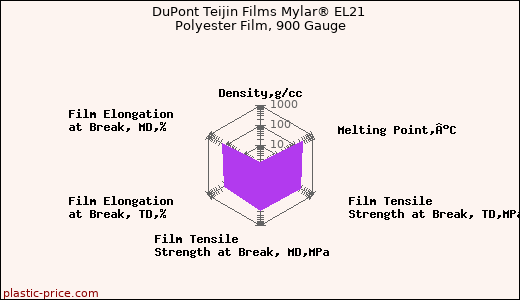 DuPont Teijin Films Mylar® EL21 Polyester Film, 900 Gauge