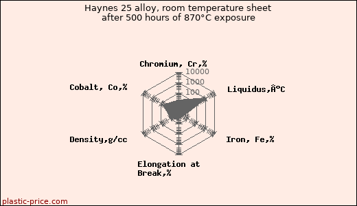 Haynes 25 alloy, room temperature sheet after 500 hours of 870°C exposure