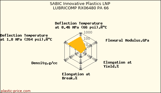 SABIC Innovative Plastics LNP LUBRICOMP RX06480 PA 66