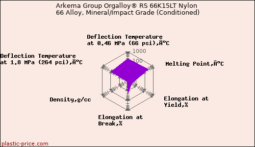 Arkema Group Orgalloy® RS 66K15LT Nylon 66 Alloy, Mineral/Impact Grade (Conditioned)