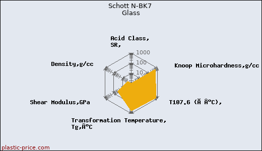 Schott N-BK7 Glass