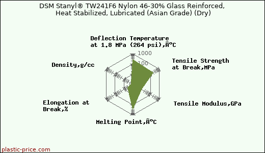 DSM Stanyl® TW241F6 Nylon 46-30% Glass Reinforced, Heat Stabilized, Lubricated (Asian Grade) (Dry)