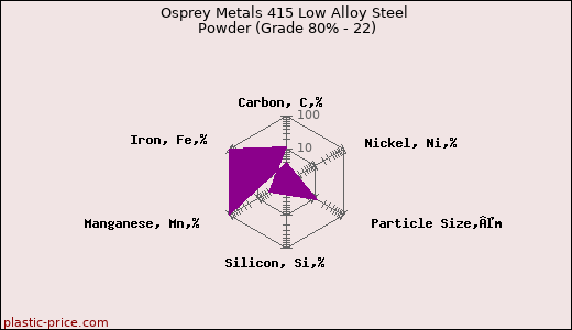 Osprey Metals 415 Low Alloy Steel Powder (Grade 80% - 22)