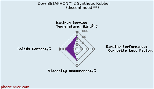 Dow BETAPHON™ 2 Synthetic Rubber               (discontinued **)