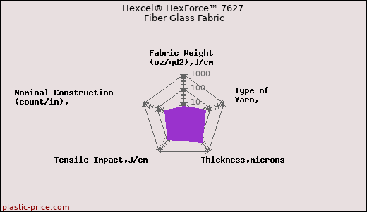 Hexcel® HexForce™ 7627 Fiber Glass Fabric