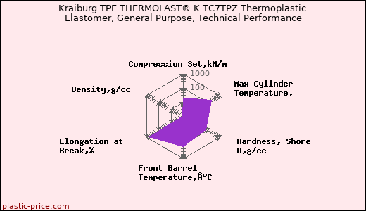 Kraiburg TPE THERMOLAST® K TC7TPZ Thermoplastic Elastomer, General Purpose, Technical Performance