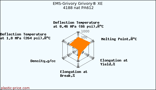 EMS-Grivory Grivory® XE 4188 nat PA612