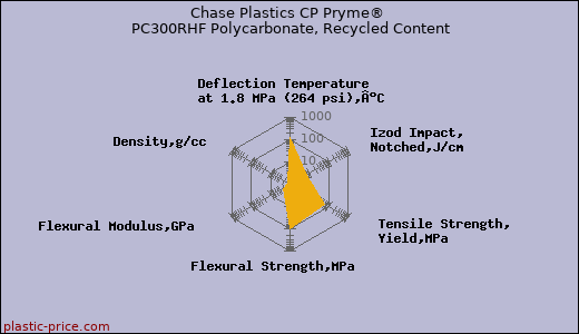 Chase Plastics CP Pryme® PC300RHF Polycarbonate, Recycled Content