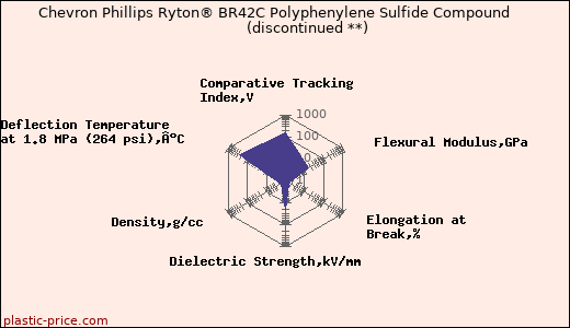 Chevron Phillips Ryton® BR42C Polyphenylene Sulfide Compound               (discontinued **)