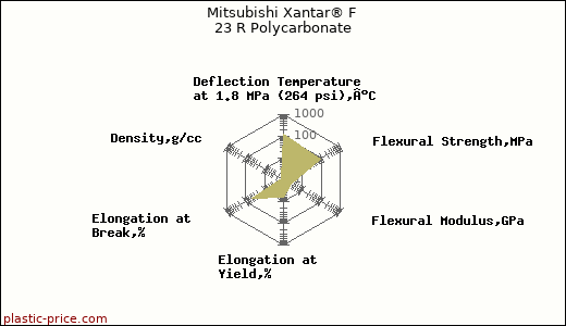 Mitsubishi Xantar® F 23 R Polycarbonate