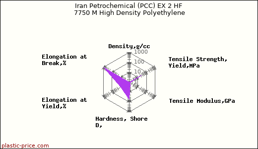 Iran Petrochemical (PCC) EX 2 HF 7750 M High Density Polyethylene