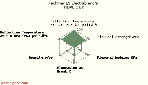 Techmer ES Electrablend® HDPE C BK