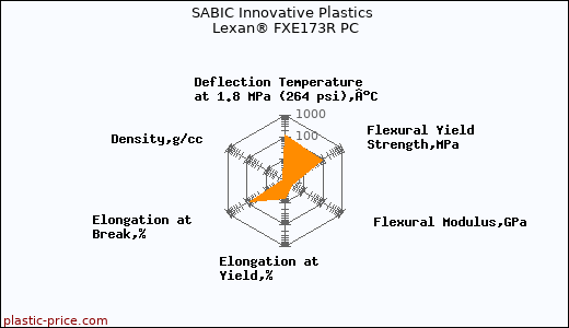 SABIC Innovative Plastics Lexan® FXE173R PC
