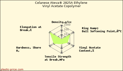 Celanese Ateva® 2825A Ethylene Vinyl Acetate Copolymer