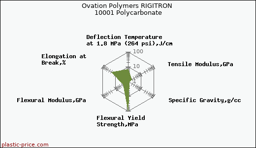 Ovation Polymers RIGITRON 10001 Polycarbonate