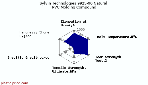 Sylvin Technologies 9925-90 Natural PVC Molding Compound