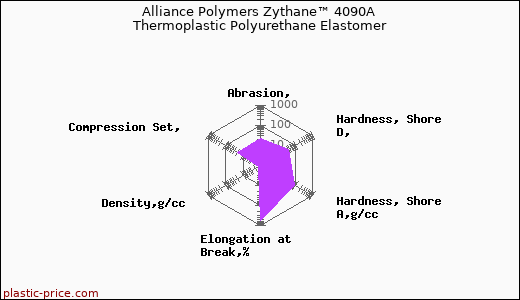 Alliance Polymers Zythane™ 4090A Thermoplastic Polyurethane Elastomer