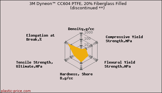 3M Dyneon™ CC604 PTFE, 20% Fiberglass Filled               (discontinued **)