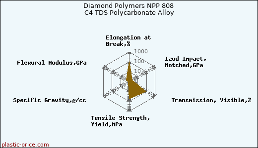Diamond Polymers NPP 808 C4 TDS Polycarbonate Alloy
