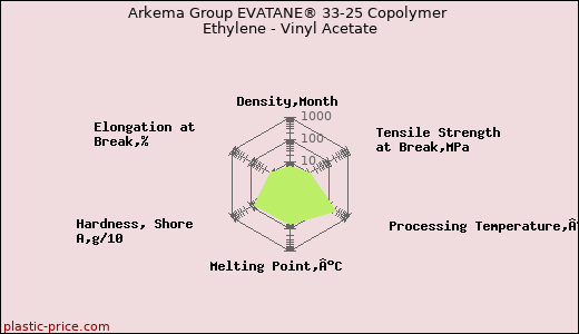 Arkema Group EVATANE® 33-25 Copolymer Ethylene - Vinyl Acetate