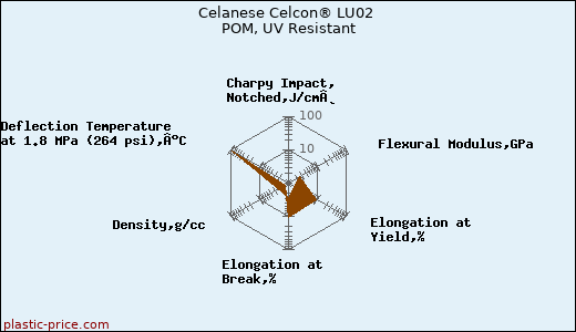 Celanese Celcon® LU02 POM, UV Resistant