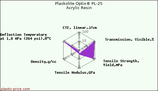 Plaskolite Optix® PL-25 Acrylic Resin