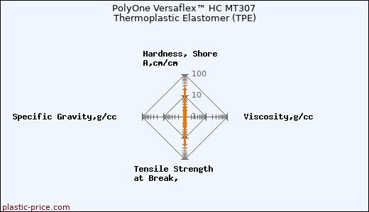 PolyOne Versaflex™ HC MT307 Thermoplastic Elastomer (TPE)