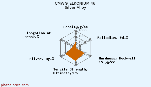 CMW® ELKONIUM 46 Silver Alloy