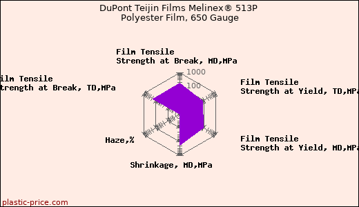 DuPont Teijin Films Melinex® 513P Polyester Film, 650 Gauge