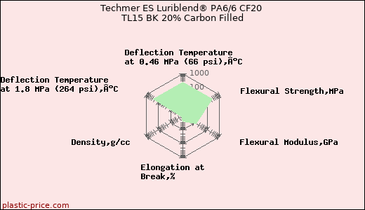 Techmer ES Luriblend® PA6/6 CF20 TL15 BK 20% Carbon Filled