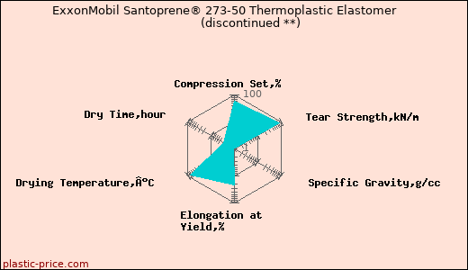 ExxonMobil Santoprene® 273-50 Thermoplastic Elastomer               (discontinued **)