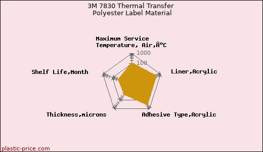 3M 7830 Thermal Transfer Polyester Label Material