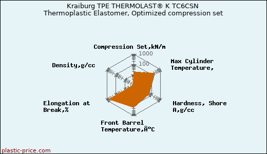 Kraiburg TPE THERMOLAST® K TC6CSN Thermoplastic Elastomer, Optimized compression set