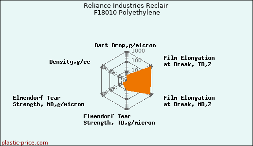 Reliance Industries Reclair F18010 Polyethylene