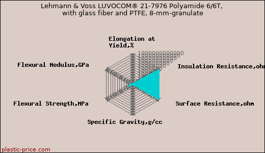 Lehmann & Voss LUVOCOM® 21-7976 Polyamide 6/6T, with glass fiber and PTFE, 8-mm-granulate