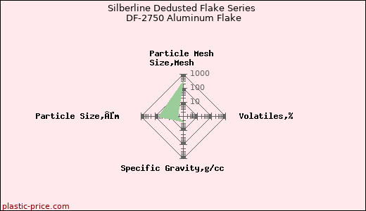 Silberline Dedusted Flake Series DF-2750 Aluminum Flake