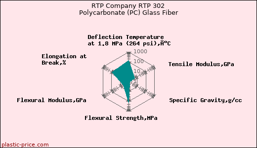 RTP Company RTP 302 Polycarbonate (PC) Glass Fiber