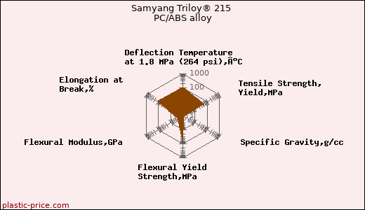 Samyang Triloy® 215 PC/ABS alloy