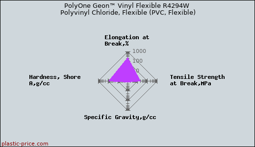 PolyOne Geon™ Vinyl Flexible R4294W Polyvinyl Chloride, Flexible (PVC, Flexible)