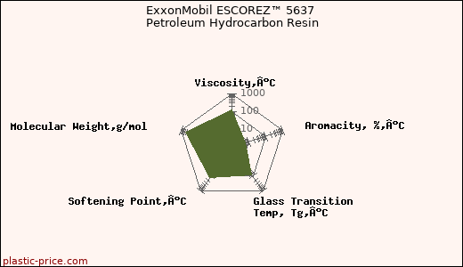 ExxonMobil ESCOREZ™ 5637 Petroleum Hydrocarbon Resin