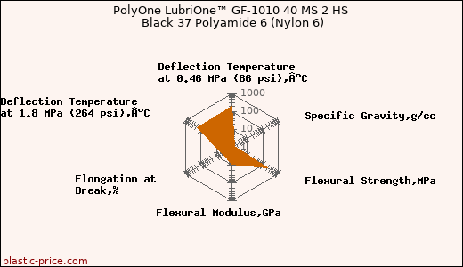 PolyOne LubriOne™ GF-1010 40 MS 2 HS Black 37 Polyamide 6 (Nylon 6)