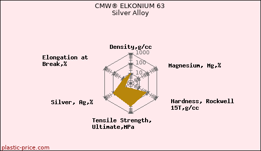 CMW® ELKONIUM 63 Silver Alloy